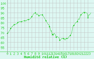 Courbe de l'humidit relative pour Voiron (38)