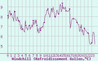 Courbe du refroidissement olien pour Lagny-sur-Marne (77)