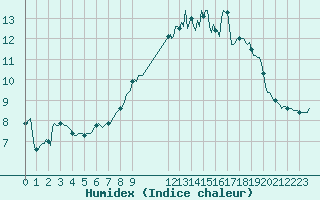 Courbe de l'humidex pour Saint-Philbert-sur-Risle (Le Rossignol) (27)