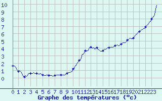 Courbe de tempratures pour Brigueuil (16)