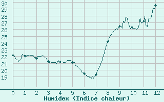 Courbe de l'humidex pour Mandelieu la Napoule (06)