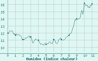 Courbe de l'humidex pour Ouessant (29)