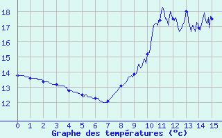 Courbe de tempratures pour Cayeux-sur-Mer (80)