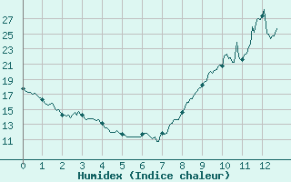 Courbe de l'humidex pour Embrun (05)