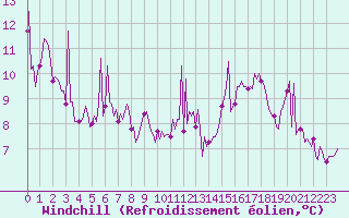 Courbe du refroidissement olien pour Tthieu (40)