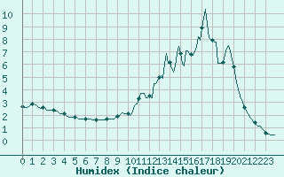 Courbe de l'humidex pour Laval-sur-Vologne (88)
