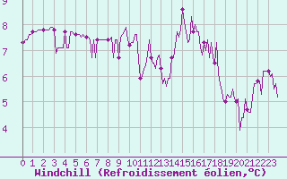 Courbe du refroidissement olien pour La Poblachuela (Esp)