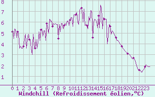 Courbe du refroidissement olien pour Triel-sur-Seine (78)