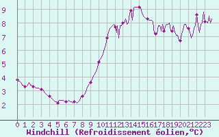 Courbe du refroidissement olien pour Sermange-Erzange (57)