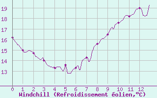 Courbe du refroidissement olien pour Ille-sur-Tet (66)