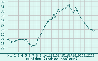 Courbe de l'humidex pour Plussin (42)