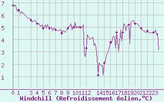 Courbe du refroidissement olien pour Puy-Saint-Pierre (05)