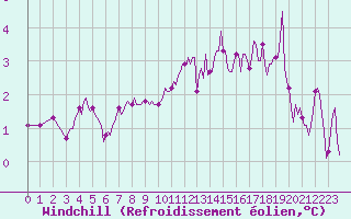 Courbe du refroidissement olien pour Forceville (80)