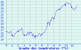 Courbe de tempratures pour Ponte-Leccia (2B)