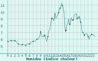 Courbe de l'humidex pour Violay (42)