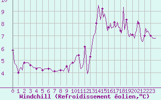 Courbe du refroidissement olien pour Orlu - Les Ioules (09)