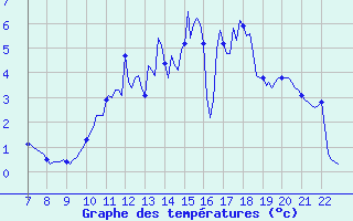 Courbe de tempratures pour Doissat (24)