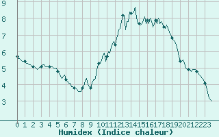 Courbe de l'humidex pour Combs-la-Ville (77)