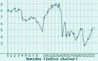 Courbe de l'humidex pour Fontenermont (14)