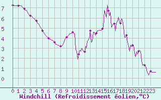 Courbe du refroidissement olien pour Cernay-la-Ville (78)