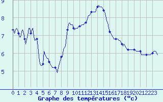 Courbe de tempratures pour Laval-sur-Vologne (88)