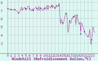Courbe du refroidissement olien pour Thorigny (85)
