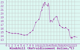 Courbe du refroidissement olien pour Bourg-Saint-Maurice (73)