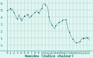 Courbe de l'humidex pour Montrodat (48)