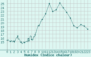 Courbe de l'humidex pour Cap Pertusato (2A)