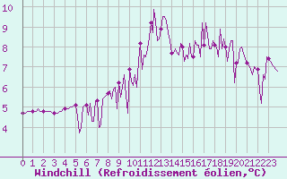 Courbe du refroidissement olien pour Saint-Germain-du-Puch (33)