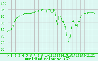 Courbe de l'humidit relative pour Grimentz (Sw)