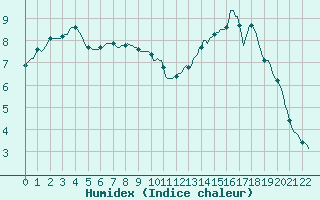 Courbe de l'humidex pour Mirebeau (86)