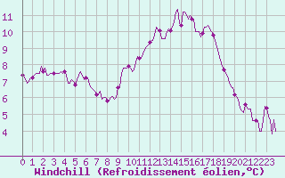 Courbe du refroidissement olien pour Asnelles (14)