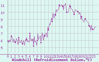 Courbe du refroidissement olien pour Lobbes (Be)
