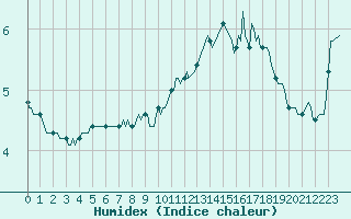 Courbe de l'humidex pour Pordic (22)