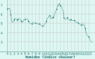 Courbe de l'humidex pour Deidenberg (Be)