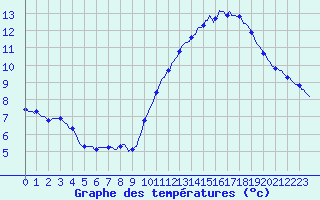Courbe de tempratures pour Montredon des Corbires (11)
