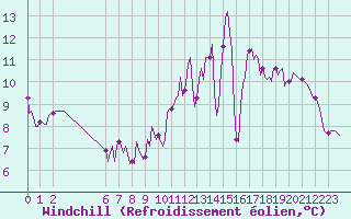 Courbe du refroidissement olien pour Renwez (08)