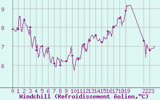 Courbe du refroidissement olien pour Neufchtel-Hardelot (62)