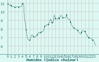 Courbe de l'humidex pour Ciudad Real (Esp)