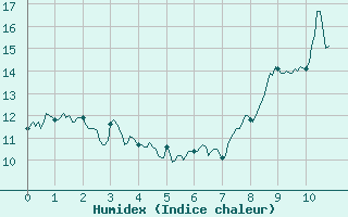 Courbe de l'humidex pour Belvs (24)