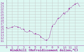 Courbe du refroidissement olien pour Cap Ferret (33)