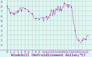 Courbe du refroidissement olien pour Vanclans (25)