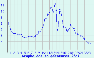 Courbe de tempratures pour Challes-les-Eaux (73)