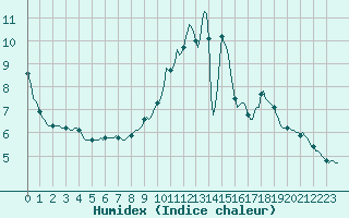 Courbe de l'humidex pour Challes-les-Eaux (73)