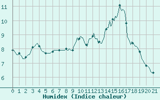 Courbe de l'humidex pour Aigrefeuille d'Aunis (17)