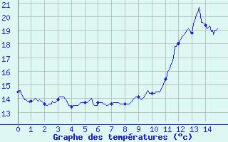 Courbe de tempratures pour Lille (59)