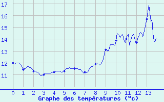 Courbe de tempratures pour Bayeux (14)