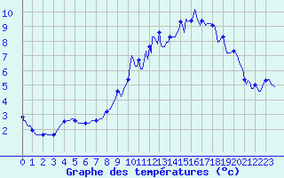 Courbe de tempratures pour Montret (71)