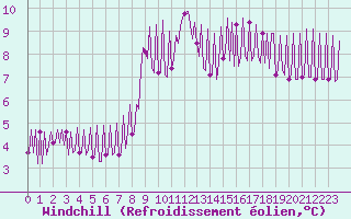Courbe du refroidissement olien pour Hendaye - Domaine d